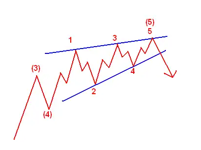 Beendende Diagonale