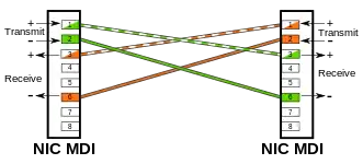 MDI-zu-MDI-Verbindung per Crossover-Kabel