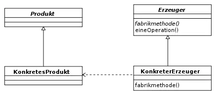 Klassendiagramm der am Muster beteiligten Rollen.