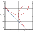 Das kartesische Blatt&nbsp;– eine ebene algebraische Kurve mit einer schiefen Asymptote