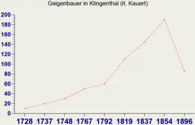 Beschreibung
