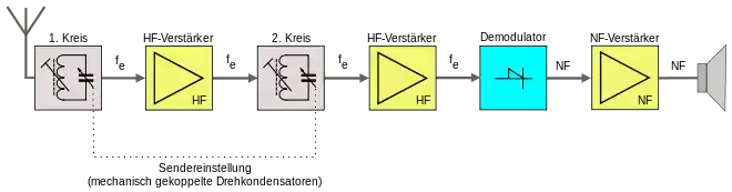 Blockdiagramm eines Zweikreis-Geradeausempfängers