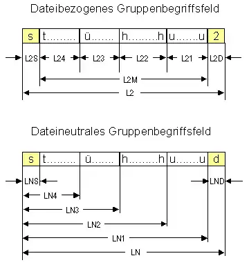 Gruppenbegriffsfelder Normierte Programmierung