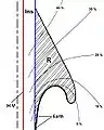 Optimierter Feldstärkeverlauf am Kabelende durch Kabelendhülse (R&nbsp;=&nbsp;Gummi; rot&nbsp;=&nbsp;Innenleiter, schwarze Linie = trompetenartig verlängerte Schirmung)