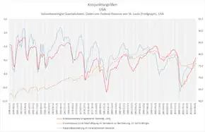 Kapazitätsauslastung, Beschäftigungsquote und im umgekehrten Maßstab die Arbeitslosenquote in den USA. Die Arbeitslosenquote gilt als konjunktureller Spätindikator der mit einem time lag der Konjunktur folgt.