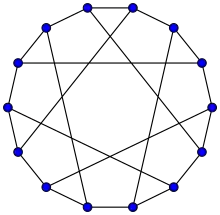 Heawood-Graph: 
  
    
      
        g
        i
        r
        t
        h
        (
        Γ
        )
        =
        6
      
    
    {\displaystyle girth(\Gamma )=6}
