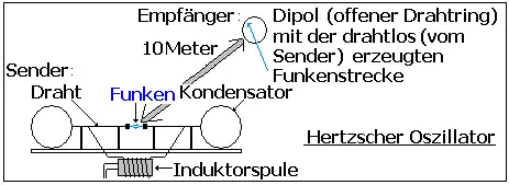 Versuchsanordnungenvom Hertzschen Oszillator