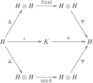 Diagramm definierende Eigenschaft der Antipode