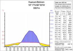 Klimadiagramm Huanuni