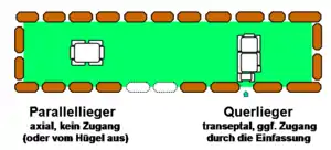 Hünenbett mit quergelegenen Dolmen; Anordnung Waabs rechts