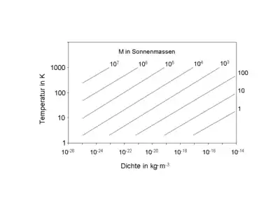 Dichte-Temperaturdiagramm für verschiedene Jeans-Massen&nbsp;(M) für ein einatomiges Wasserstoffgas