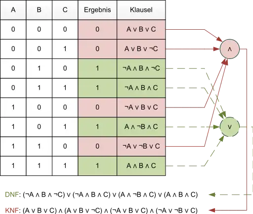 Wahrheitstafel sowie disjunktive und konjunktive Normalform für die Funktion, die genau dann wahr ist, wenn [ABC]_2 eine Primzahl ist