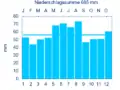Diagramm Niederschlagsmittelwerte Leutershausen für den Zeitraum von 1961 bis 1990