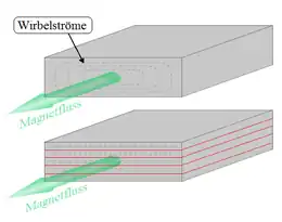 Wirbelströme bei ungeschichtetem und geschichtetem (lammellierten) Kernaufbau