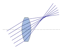 Schräg durchstrahlte Sammellinse mit Diakaustik („Koma“)