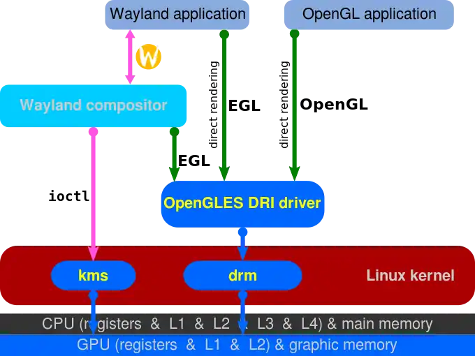 In Linux-Kernel 3.12 wurden render nodes eingeführt und der KMS wurde abgespalten. Wayland implementiert direct rendering über EGL.