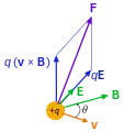 Lorentzkraft&nbsp;
  
    
      
        
          F
        
      
    
    {\displaystyle \textstyle F}
  
 auf eine in einem elektrischen Feld&nbsp;
  
    
      
        
          E
        
      
    
    {\displaystyle \textstyle E}
  
 und einem magnetischen Feld&nbsp;
  
    
      
        
          B
        
      
    
    {\displaystyle \textstyle B}
  
 mit der Geschwindigkeit&nbsp;
  
    
      
        
          v
        
      
    
    {\displaystyle \textstyle v}
  
 bewegte Ladung&nbsp;
  
    
      
        
          +
          q
          .
        
      
    
    {\displaystyle \textstyle +q.}