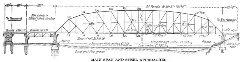 Schematische Zeichnung von 1923: zentraler Fachwerkträger über den Tanana mit einer Länge von 213&nbsp;m und einer Höhe von 29&nbsp;m, Trestle-Brücke der Süd-Zufahrt nicht vollständig dargestellt; Angaben in Fuß (′) und Zoll (″)