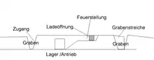 Cambridge Battery, Längsschnitt