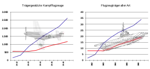 Diagramm zur vorstehenden Tabelle (Japan rot, USA blau)