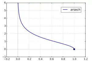 Areasekans hyperbolicus