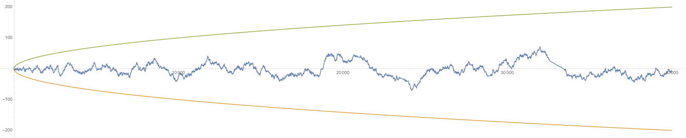 Schaubild der Mertens-Funktion
M
(
x
)
:=
∑
1
≤
n
≤
x
μ
(
n
)
{\displaystyle M(x):=\sum _{1\leq n\leq x}\mu (n)}
bis x = 40 000 zusammen mit
x
↦
±
x
{\displaystyle x\mapsto \pm {\sqrt {x}}}
(in grün bzw. orange)