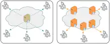 Links zu sehen ein Server, von dem aus Inhalte an mehrere Clients verteilt werden. Rechts die Verteilung der Inhalte über mehrere Server, d. h. das CDN