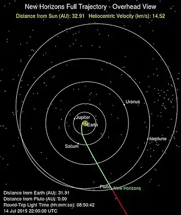 Position der Sonde am 14.&nbsp;Juli 2015 (Vorbeiflug an Pluto)