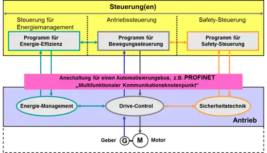 Umfassende PROFIdrive Schnittstelle