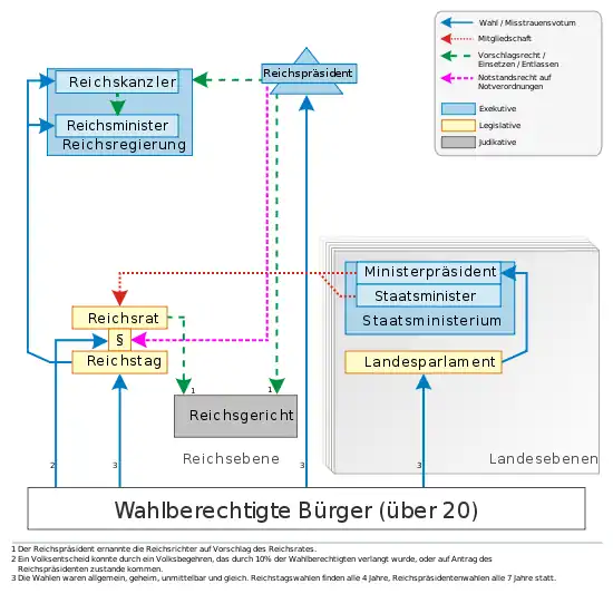 Die Verfassung der Weimarer Republik