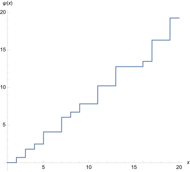 Schaubild der Funktion 
  
    
      
        ψ
        (
        x
        )
      
    
    {\displaystyle \psi (x)}
  
 im Intervall 
  
    
      
        0
        ≤
        x
        ≤
        20
      
    
    {\displaystyle 0\leq x\leq 20}
  
. Für jede Primzahlpotenz, wie 2, 8 oder 9, gibt es einen Sprung. Die Sprünge haben je nach Primzahlpotenz 
  
    
      
        
          p
          
            k
          
        
      
    
    {\displaystyle p^{k}}
  
 unterschiedliche Höhe 
  
    
      
        log
        ⁡
        (
        p
        )
      
    
    {\displaystyle \log(p)}
  
.