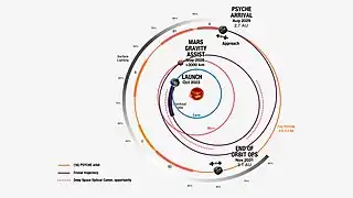 Missionsplan der NASA zur Raumfahrt der Psyche-Sonde