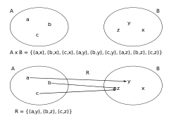 Alle möglichen geordneten Paare 
  
    
      
        (
        u
        ,
        v
        )
      
    
    {\displaystyle (u,v)}
  
 mit 
  
    
      
        u
        ∈
        A
        :=
        {
        a
        ,
        b
        ,
        c
        }
      
    
    {\displaystyle u\in A:=\{a,b,c\}}
  
 und 
  
    
      
        v
        ∈
        B
        :=
        {
        x
        ,
        y
        ,
        z
        }
      
    
    {\displaystyle v\in B:=\{x,y,z\}}
  
 sowie eine zwischen 
  
    
      
        A
      
    
    {\displaystyle A}
  
 und 
  
    
      
        B
      
    
    {\displaystyle B}
  
 definierte Relation 
  
    
      
        R
        .
      
    
    {\displaystyle R.}