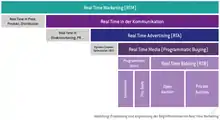 Real Time Advertising  - Definition