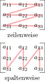 Visualisierung von zeilenweise und spaltenweise Traversierung einer Matrix.