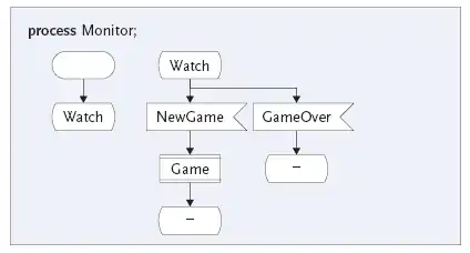 Diagramm für Prozess Monitor