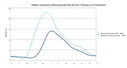 Abflussspenden des Ob an den Stationen Barnaul (1936–1989) und Salechard (1936–1994)