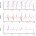 Ausschnitt des Strom- und Spannungssignals einer MAG-Kurzlichtbogen­schweißung, das Schallsignal und das berechnete Signal aus dem Strom- und Spannungssignal nach