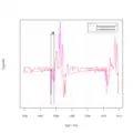 Vergleich des gemessenen und berechneten Schall­signals nach