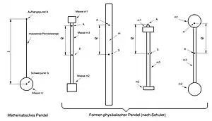 Pendelformen