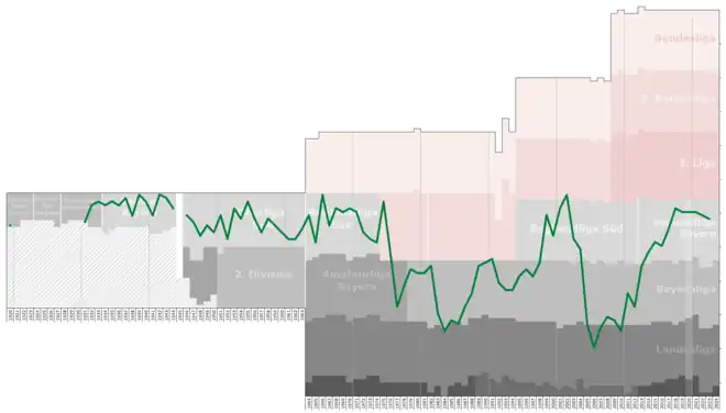 Schweinfurt Performance Chart