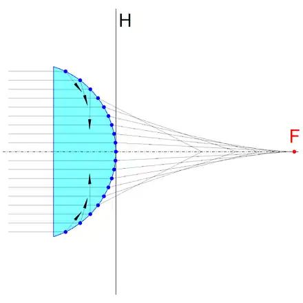 Die von der Hauptebene&nbsp;H nach rechts gemessenen Schnittweiten bei einer plankonvexen, sphärischen Linse in Abhängigkeit von den parallel zur optischen Achse gemessenen Einfallshöhen. Nur achsnahe gebrochene Strahlen schneiden die optische Achse in der Nähe des Brennpunktes&nbsp;F. Die schwarzen Pfeile in der Linse symbolisieren die totalreflektierten Strahlen.
