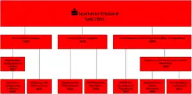 Stammbaum der Sparkasse Emsland