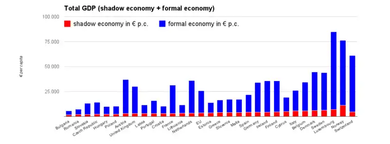 The total national GDP of EU countries, and its formal and informal (shadow economy) component per capita.