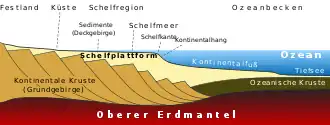 Schematisches Profil eines Kontinentalrandes mit Schelfbereich
