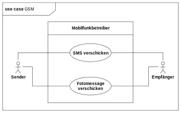 Das Schlüsselwort im Kopfbereich ist use case. Das Anwendungsfalldiagramm in der Abbildung links ist in einen Kopf- und in einen Inhaltsbereich getrennt und mit einem Rahmen umschlossen, so wie es die UML2 neu für alle Diagramme vorsieht.