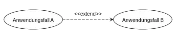 Extend-Beziehung im Anwendungsfalldiagramm, wobei Anwendungsfall A den Anwendungsfall B erweitert.