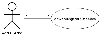 Multiplizität von Akteur und Anwendungsfall, wobei die Voreinstellung des Akteurs 1 ist.