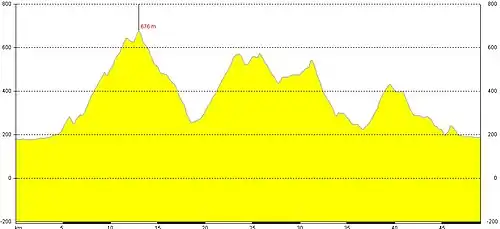 Höhenprofil der 47&nbsp;km Strecke