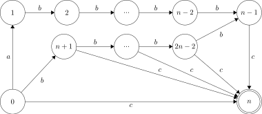 Suffix automaton of
a
b
n
−
2
c
{\displaystyle ab^{n-2}c}